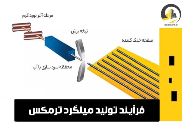 ساخت میلگرد ترمکس