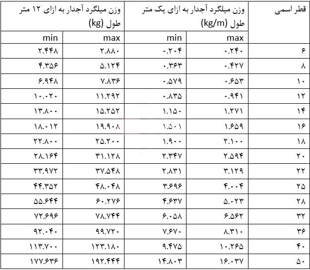 جدول وزن میلگرد براساس استاندارد 3132