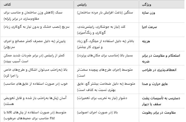 مقایسه رابیتس با کناف