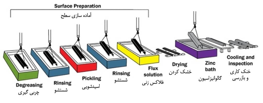 گالوانیزه گرم چگونه انجام میشود؟