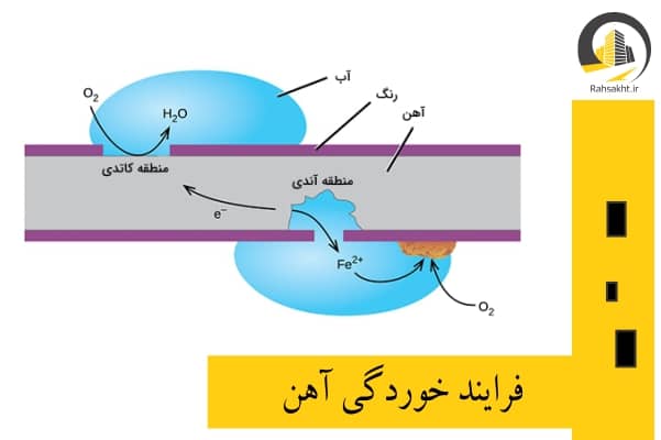 فرایند خوردگی آهن